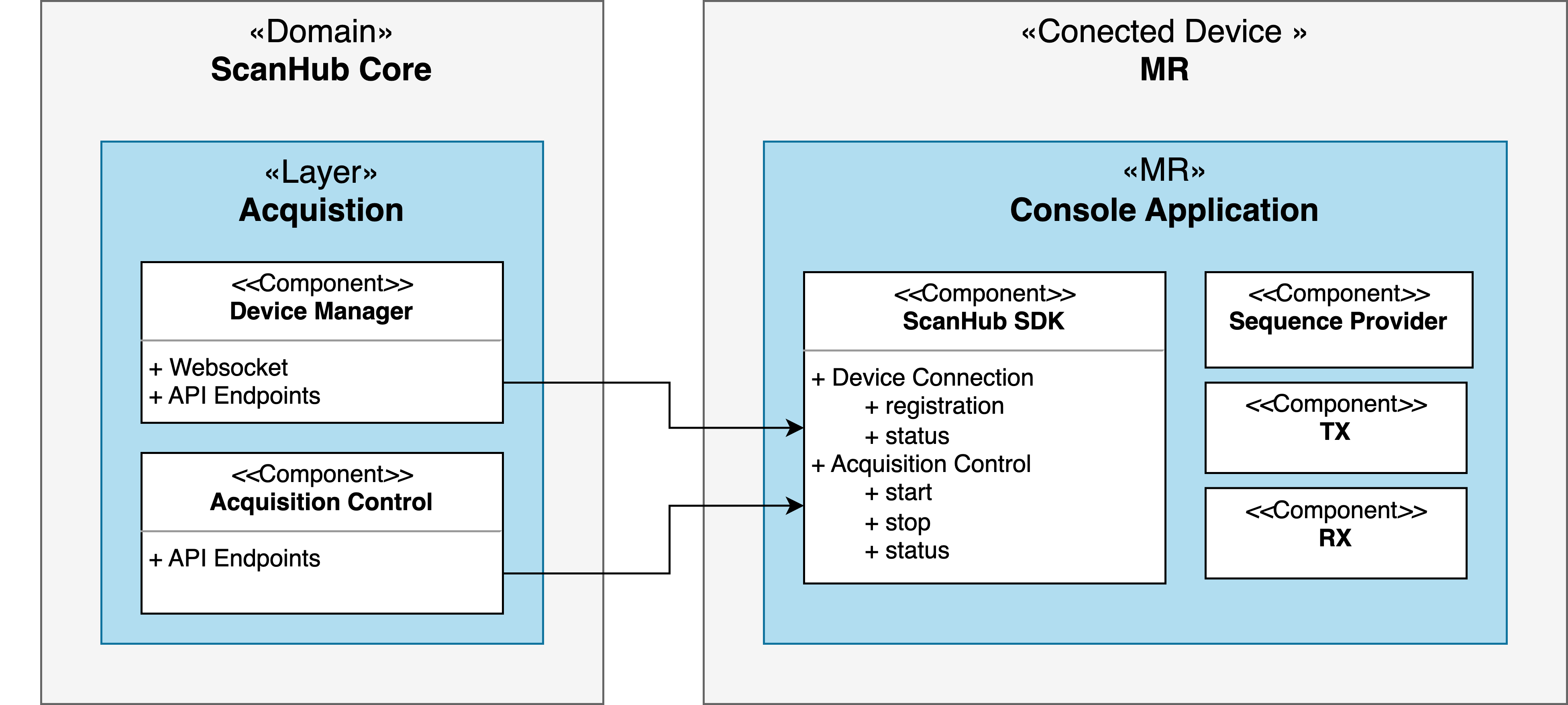ScanHub Connected Device