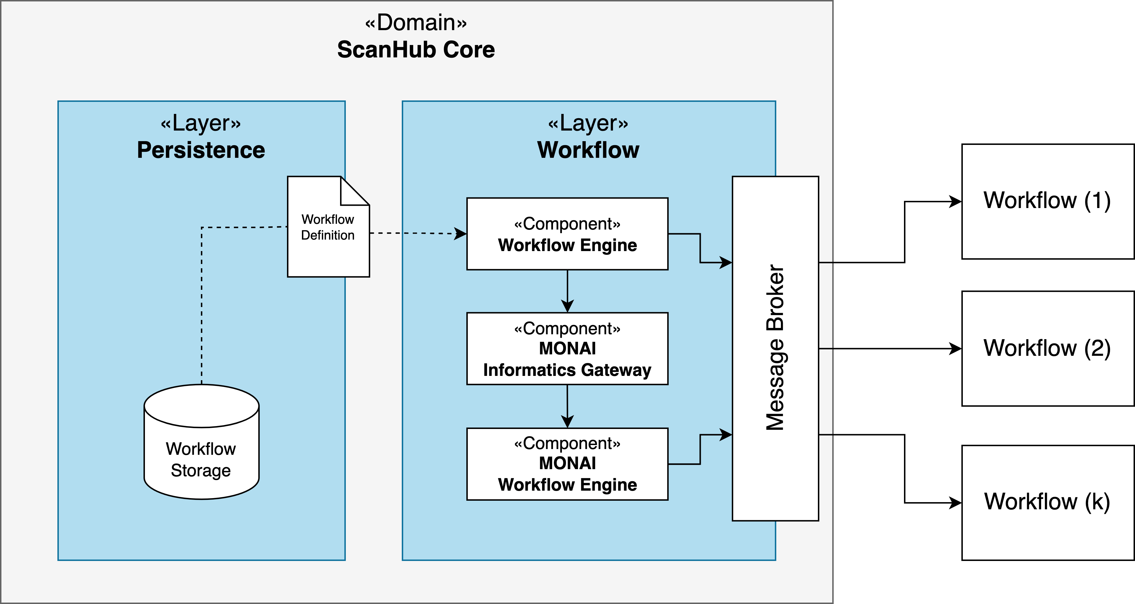 ScanHub Workflow
