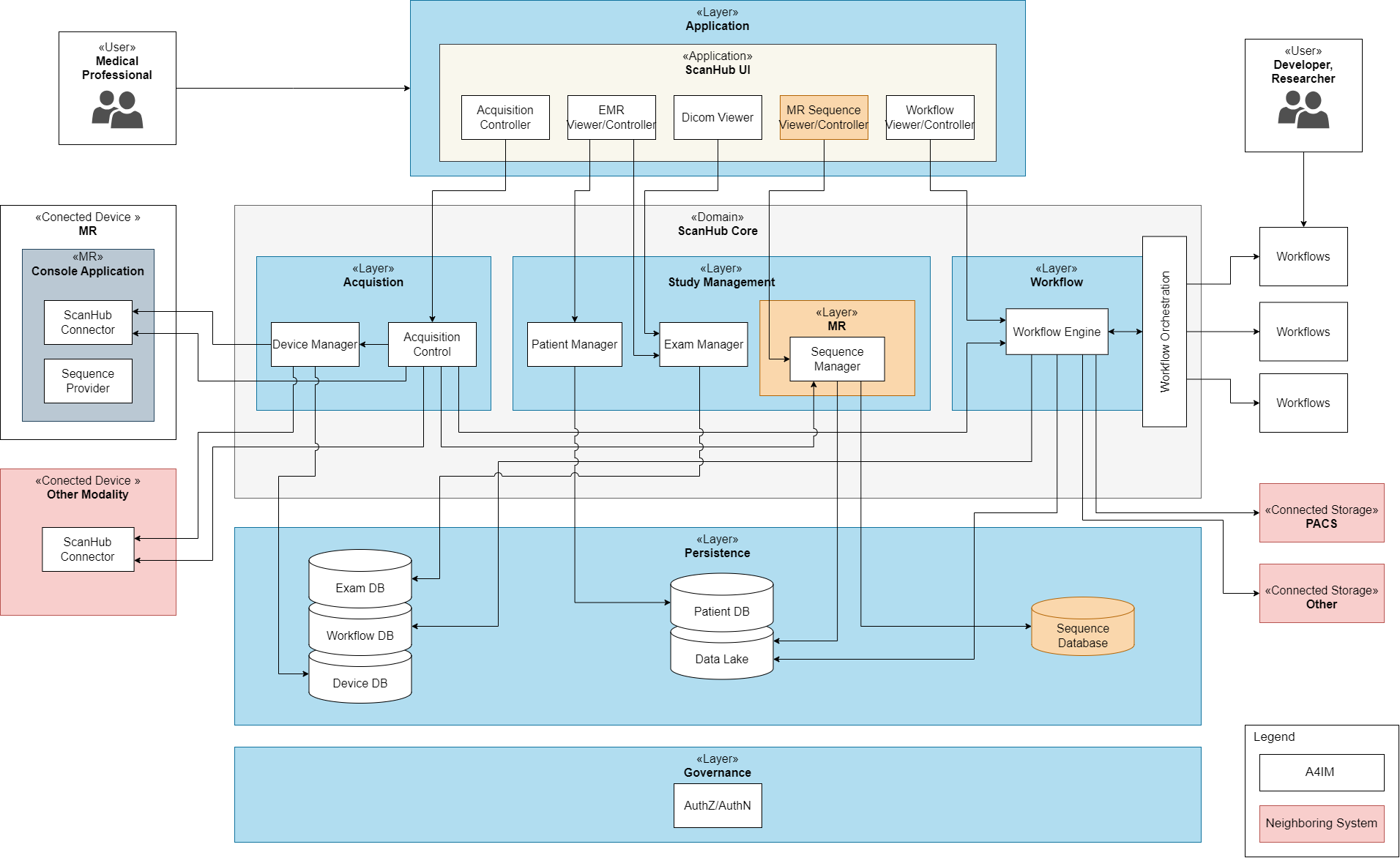 ScanHub Development View